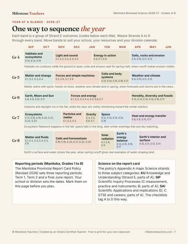 Page 7 of the Manitoba Renewed Science checklist: a suggested year-at-a-glance sequence for Grades 4 to 8.
