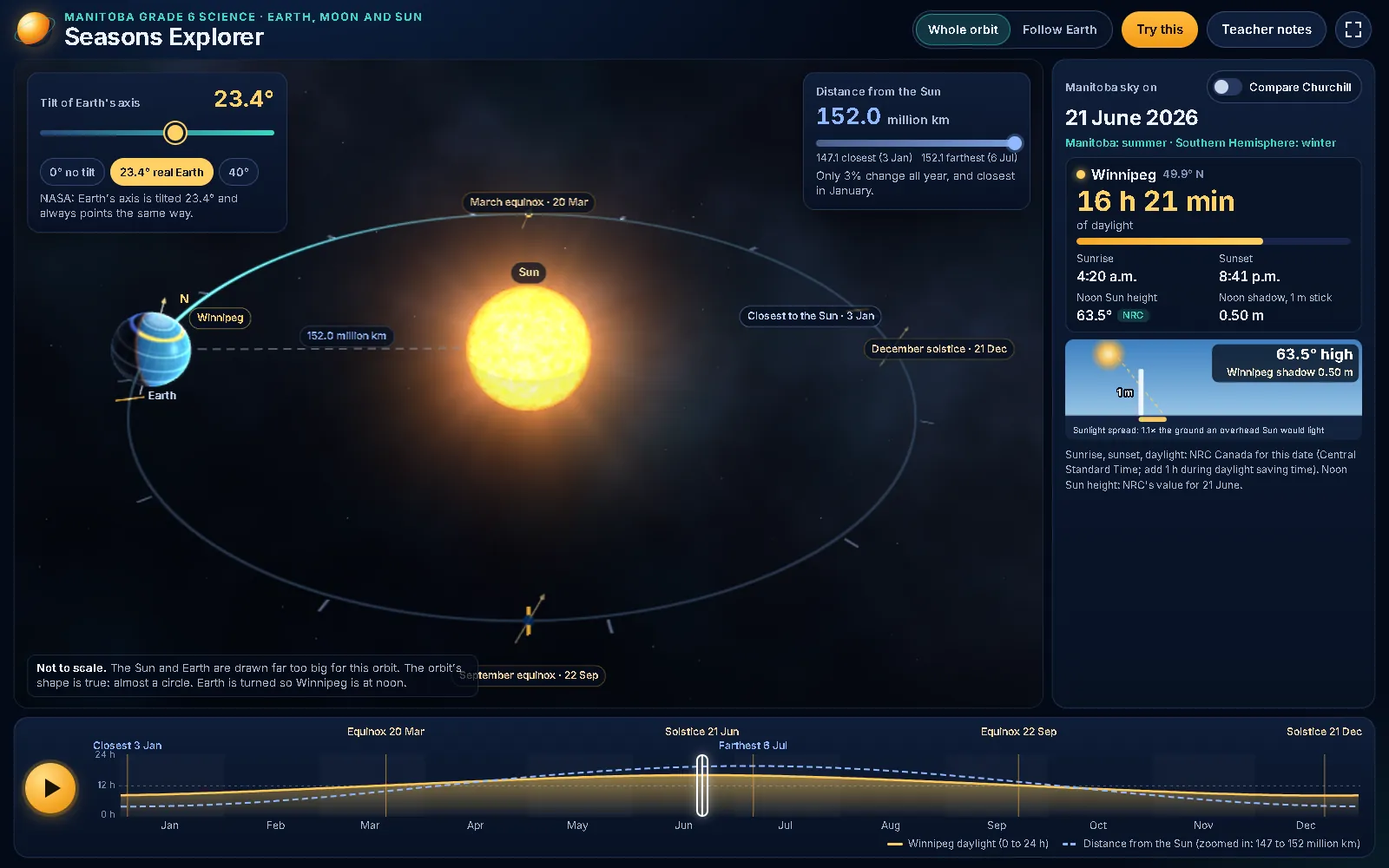 Seasons Explorer running on 21 June 2026: Earth on its tilted orbit around the Sun in 3D, with the solstices and equinoxes marked on the orbit.