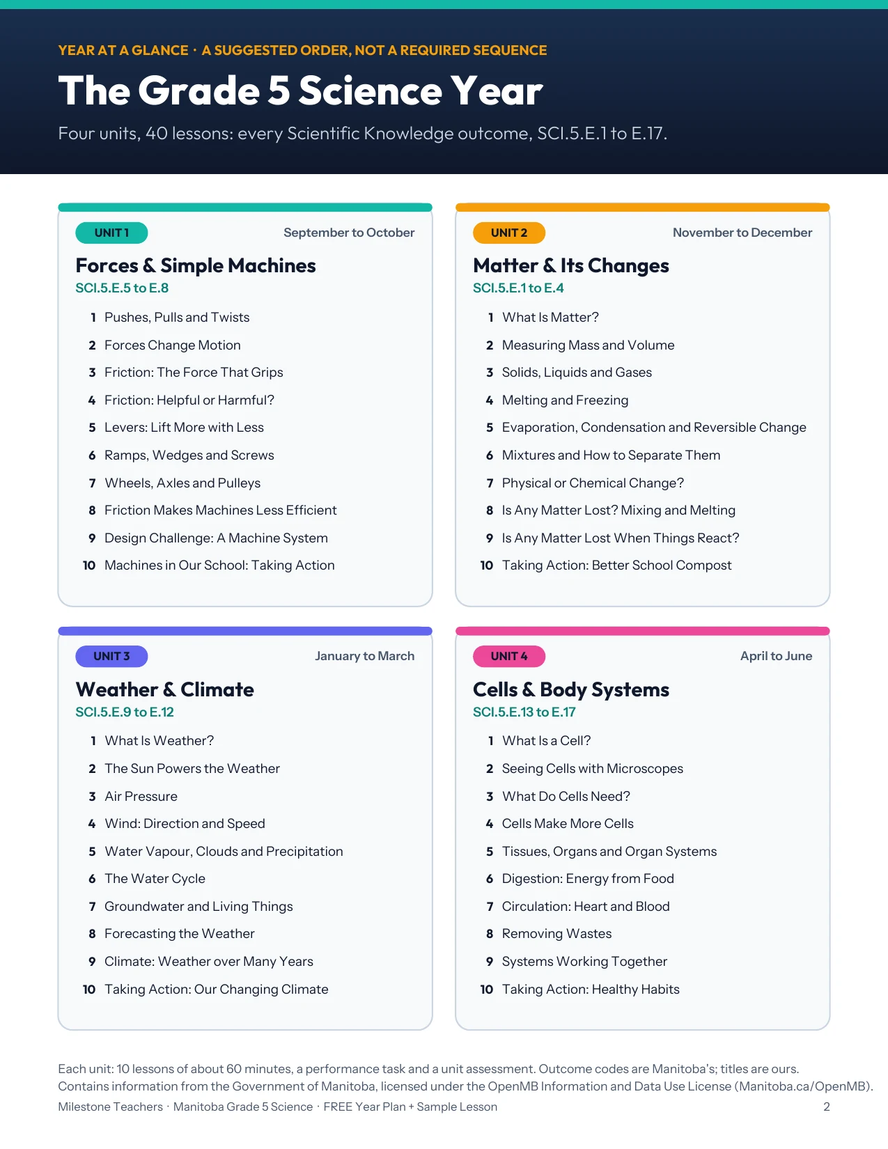 Four-unit Grade 5 Science year map with 40 lesson titles and SCI.5.E outcome codes.